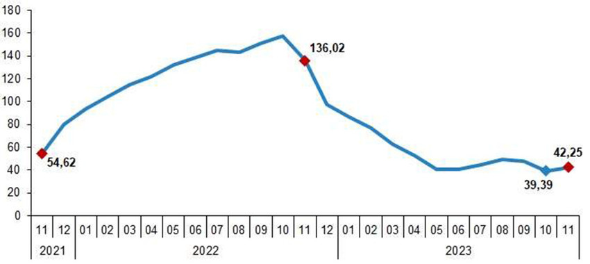Yİ-ÜFE yıllık değişim oranı (%), Kasım 2023