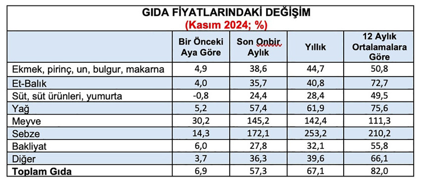 Birleşik Kamu-İş Konfederasyonu'nun enflasyon raporuna göre, gıda fiyatları aylık olarak yüzde 6.9 arttı. Geçen yıl 631 lira ödenen gıda sepeti için bugün 1055 lira ödeniyor.