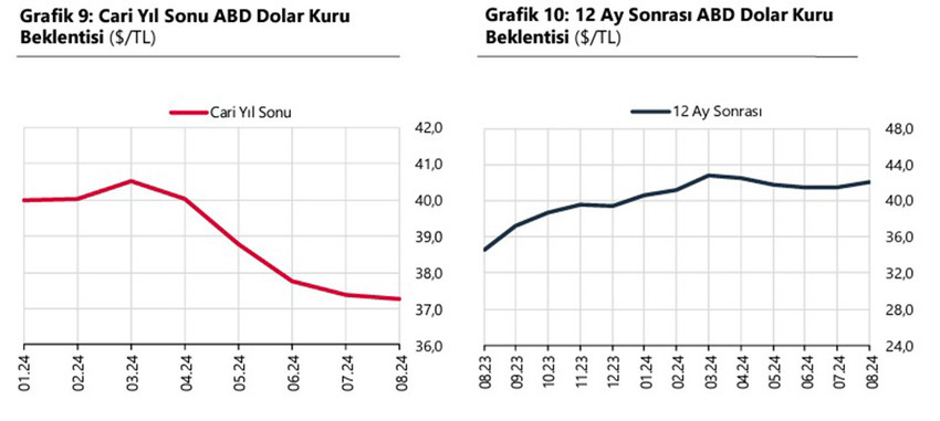 Türkiye Cumhuriyet Merkez Bankası Piyasa Katılımcıları Anketi'ne göre ekonomistlerin yıl sonu dolar kuru tahmini 37,28 lira, enflasyon beklentisi ise yüzde 43,31 oldu.