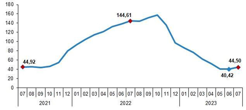 Yİ-ÜFE yıllık değişim oranı (%), Temmuz 2023