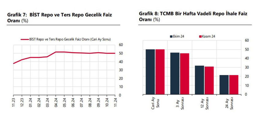 TCMB, kasım ayı Piyasa Katılımcıları Anketi'ni paylaştı. Yıl sonu enflasyon beklentisi yüzde 44.81, Dolar kuru beklentisi ise 35.72 TL oldu.