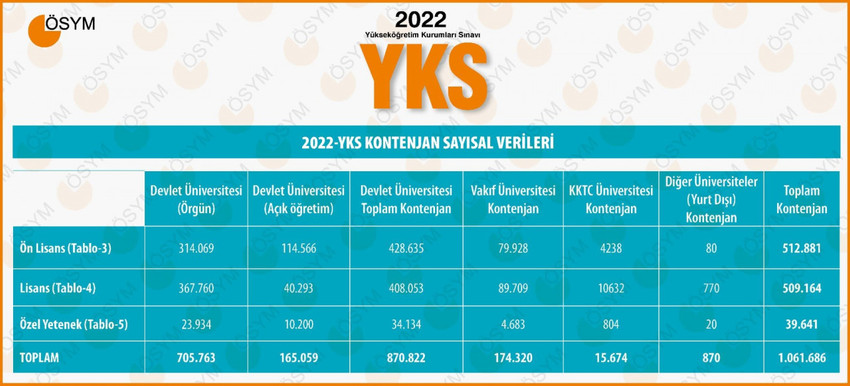 2022-YKS üniversite kontenjanları