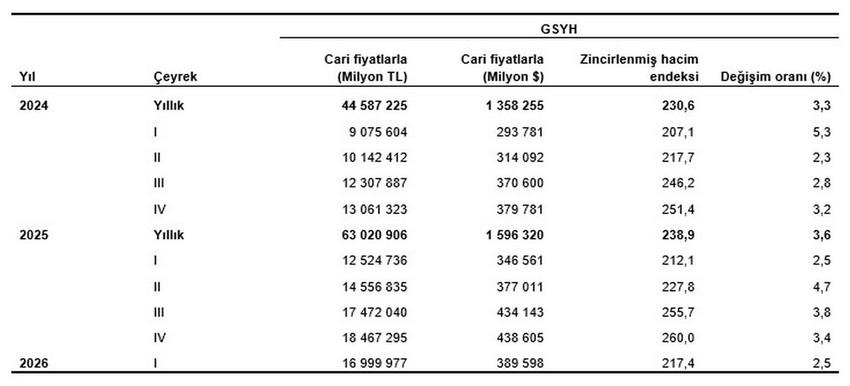Türkiye İstatistik Kurumu (TÜİK), 2026 yılı ilk çeyrek büyüme rakamlarını açıkladı. Yüzde 2,7 olan piyasa beklentilerinin altında kalan Türkiye ekonomisi, yılın ilk üç ayında yüzde 2,5 oranında büyüme kaydetti. Sanayi sektöründeki daralma dikkat çekerken, bilişim ve tarım sektörleri büyümeyi sırtladı.