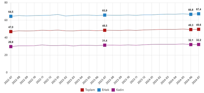 Türkiye İstatistik Kurumu (TÜİK), temmuz ayı iş gücü verilerini açıkladı. İşsizlik oranı 0,4 puan azalarak yüzde 8,8 seviyesinde gerçekleşti.