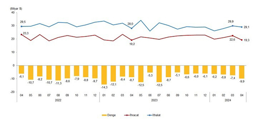 TÜİK verilerine göre dış ticaret açığı nisan ayında açığı bir önceki yılın aynı ayına göre yüzde 12,9 artarak 8 milyar 739 milyon dolardan, 9 milyar 863 milyon dolara yükseldi. Veri aylık bazda dokuz ayın en yüksek dış ticaret açığı olarak kaydedildi.