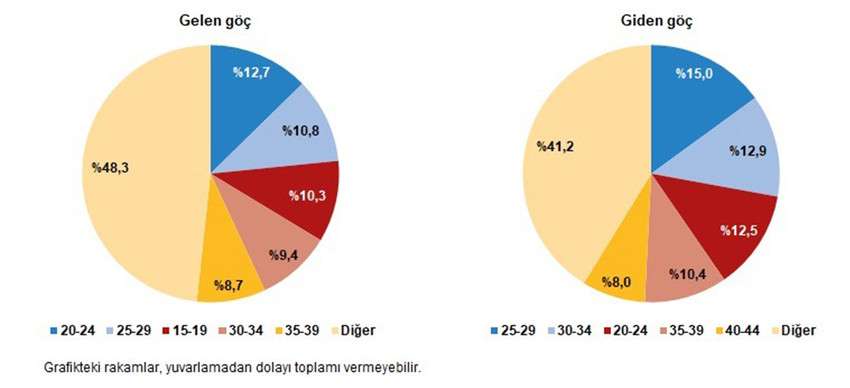 TÜİK verilerine göre, Türkiye'den yurt dışına göç eden kişi sayısı 2023 yılında bir önceki yıla göre yüzde 53 arttı. Yurt dışından en fazla göç alan da yurt dışına en fazla göç veren il de İstanbul oldu.