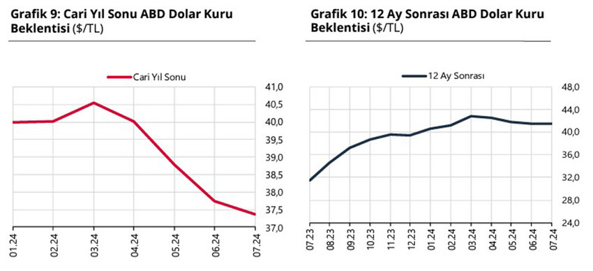 Türkiye Cumhuriyet Merkez Bankası temmuz ayı Piyasa Katılımcıları Anketi'nin sonuçlarını yayımladı. İşte Merkez Bankası'nın 2024 yıl sonu için dolar ve enflasyon ve faiz tahminleri...