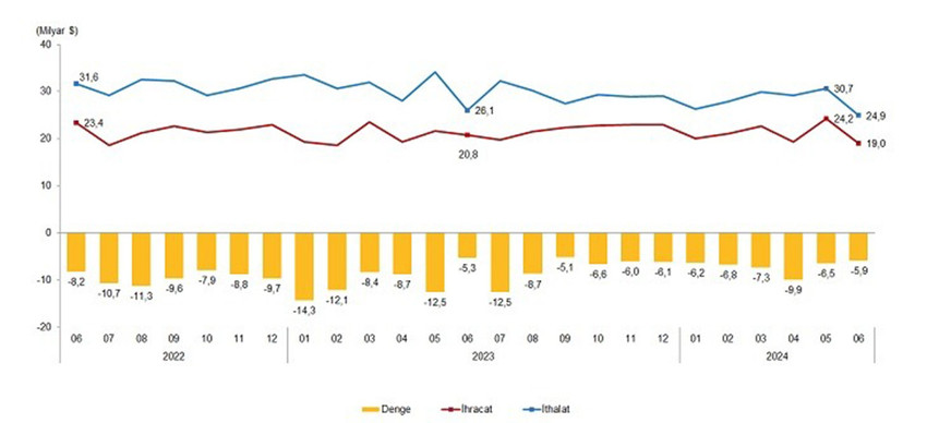 Türkiye İstatistik Kurumu ile Ticaret Bakanlığı dış ticaret verilerini açıkladı.