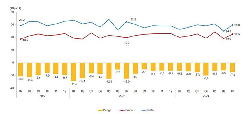 Türkiye'nin Temmuz 2024 ayı dış ticaret rakamları açıklandı. Açıklanan verilere göre Temmuz ayında genel ticaret sistemine göre ihracat %13,8 arttı, ithalat %7,8 azaldı