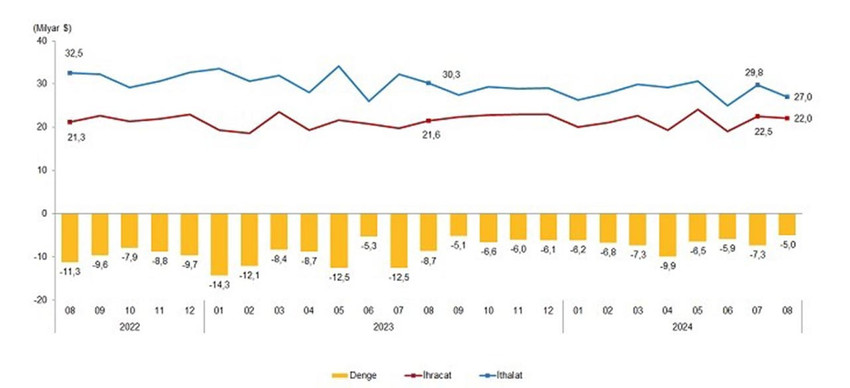 İhracat, ithalat ve dış ticaret dengesi, Ağustos 2024