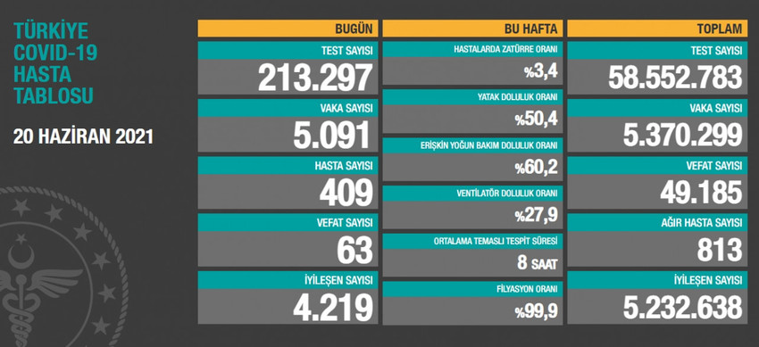 20 Haziran güncel koronavirüs tablosu - Resim : 1