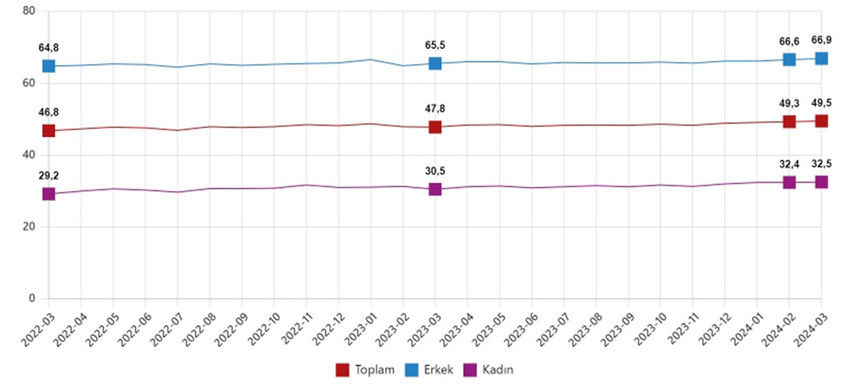 Türkiye İstatistik Kurumu (TÜİK), mart ayına ilişkin işsizlik rakamlarını açıkladı.