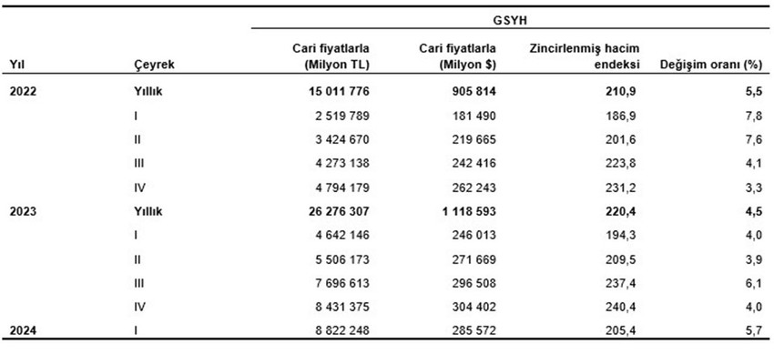 GSYH sonuçları, I. Çeyrek: Ocak-Mart, 2024