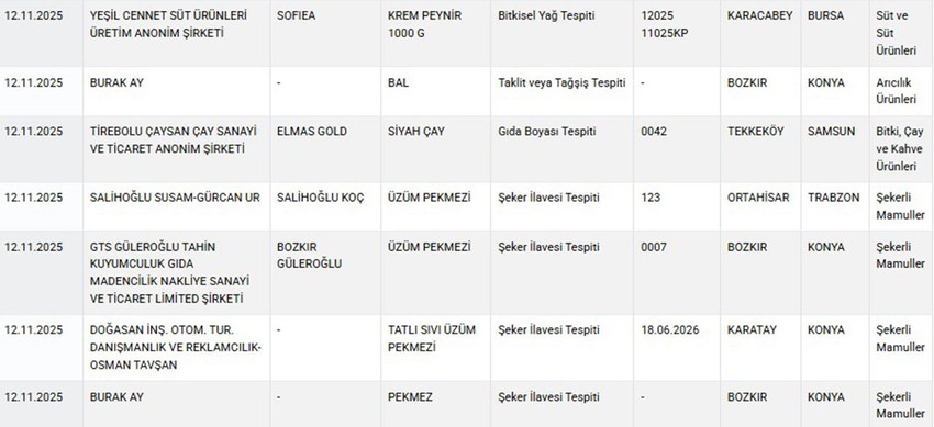 Tarım ve Orman Bakanlığı hem Sağlığı Tehlikeye D&uuml;ş&uuml;recek hem de Taklit veya Tağşiş Yapılan Gıdalar listesini g&uuml;ncelledi. Bakanlığın Kasım ayı listesinde bitkisel karışım yağdan peynire, zeytinyağından ay&ccedil;i&ccedil;ek yağına, peynirden &ccedil;aya kadar yine pek &ccedil;ok &uuml;r&uuml;nde hile yapan firmalar tek tek ifşa edildi.