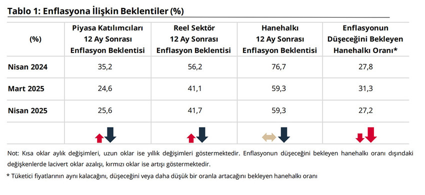 Türkiye Cumhuriyet Merkez Bankası, piyasa katılımcıları, reel sektör ve hanehalkının 12 ay sonrasına ilişkin enflasyon beklentisini açıkladı.