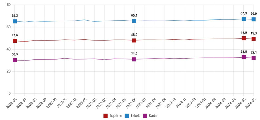 Türkiye İstatistik Kurumu verilerine göre haziran ayında işsizlik oranı yüzde 9,2 seviyesine yükseldi.