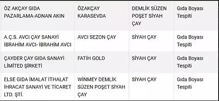 Tarım ve Orman Bakanlığı, 4 çay firmasının ürünlerinde gıda boyası kullandığını duyurdu. 