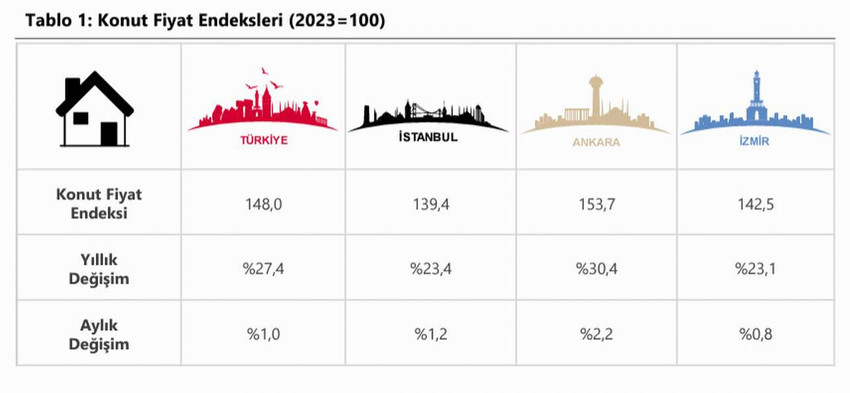 Türkiye Cumhuriyet Merkez Bankası verilerine göre Konut Fiyat Endeksi (KFE), eylülde yıllık bazda yüzde 27,4 artarken, reel olarak yüzde 14,7 düşüş kaydetti.