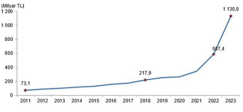 Türkiye İstatistik Kurumu, geçen sene gerçekleşen öğrenci başına eğitim harcaması enflasyonunu açıkladı. 2022 ve 2023 yıllarının karşılaştırıldığı verilerde öğrenci başına eğitim harcamalarındaki artışın yüzde 95,1 olarak gerçekleştiği gözler önüne serildi.