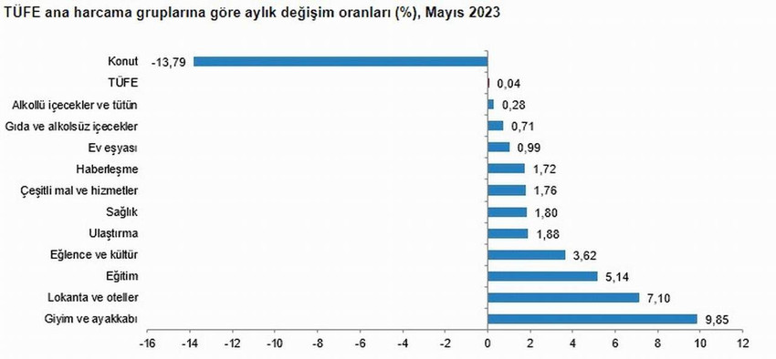 Türkiye İstatistik Kurumu’na (TÜİK) göre mayısta fiyatı düşen tek ana harcama grubu yüzde 13’le konut oldu.