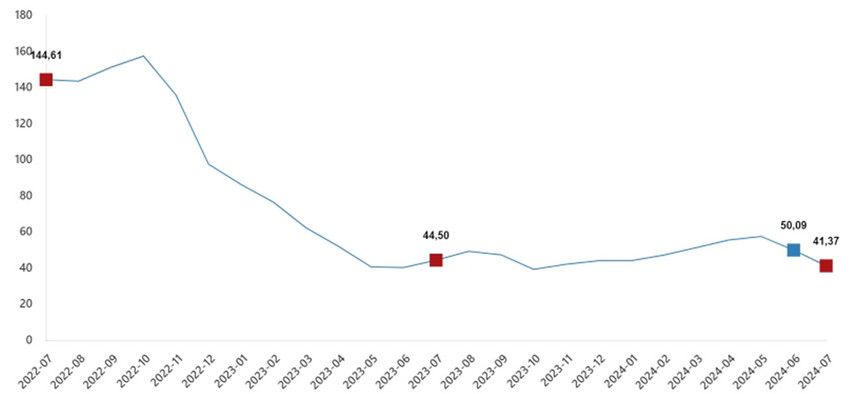 Türkiye İstatistik Kurumu Temmuz 2024 ÜFE ve TÜFE rakamlarını açıkladı.