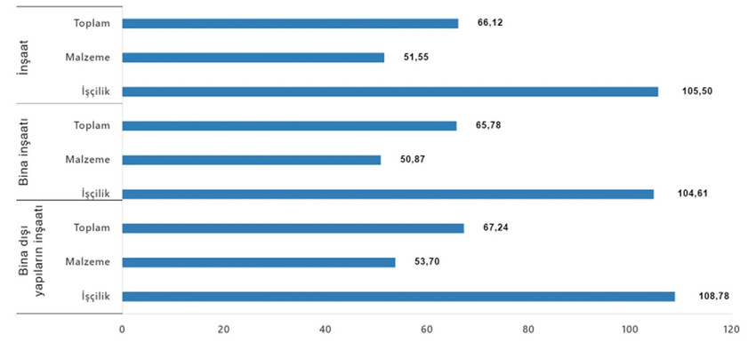 Türkiye İstatistik Kurumu inşaat maliyet endeksi rakamlarını açıkladı. TÜİK tarafından açıklanan rakamlar 