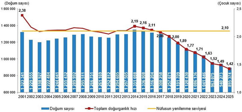 TÜİK raporu acı gerçeği ortaya koydu: Türkiye'de doğurganlık hızı 1,42'ye düştü, nüfus krizi derinleşiyor