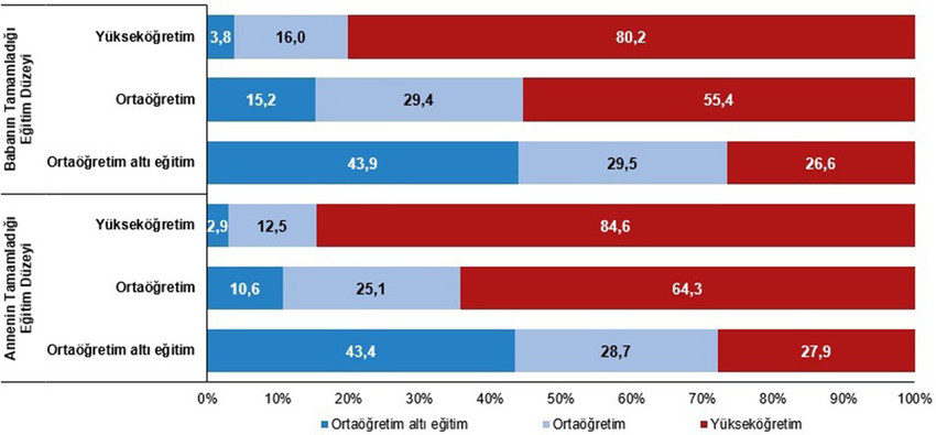 TÜİK 2023 yılı ulusal eğitim istatistiklerine göre Türkiye'de ortalama eğitim süresi 2023'te 9,3 yıl olurken, yükseköğretim mezunlarının oranı 25 yaş ve üzeri nüfusta yüzde 24,6'ya çıktı.