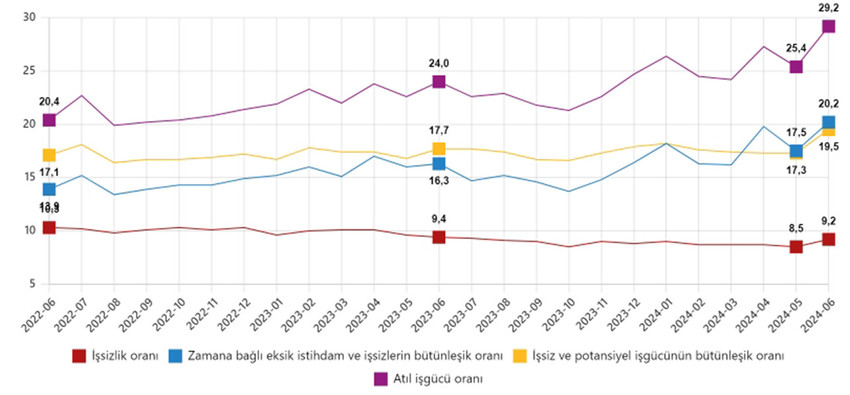 Türkiye İstatistik Kurumu verilerine göre haziran ayında işsizlik oranı yüzde 9,2 seviyesine yükseldi.