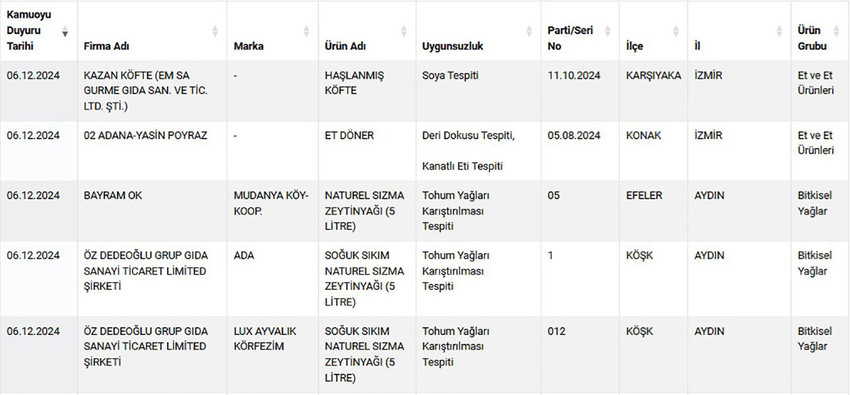 Tarım ve Orman Bakanlığı, gıdada hile yapan firmalar listesini güncelledi. İki işletmenin köfte ve et dönerde hile yaptığı ortaya çıktı.