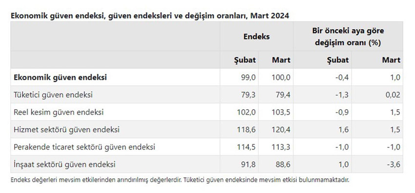Türkiye İstatistik Kurumu (TÜİK), ekonomik güven endeksinin mart ayında bir önceki aya göre yüzde 1 artarak 100 değerini aldığını açıkladı.
