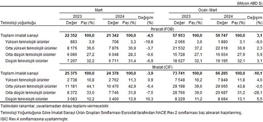 TÜİK ve Ticaret Bakanlığı işbirliğiyle oluşturulan mart ayına ilişkin geçici dış ticaret verileri açıklandı. Mart ayında dış ticaret açığı bir önceki yılın aynı ayına göre yüzde 12,4 azalarak 7 milyar 341 milyon dolara geriledi.