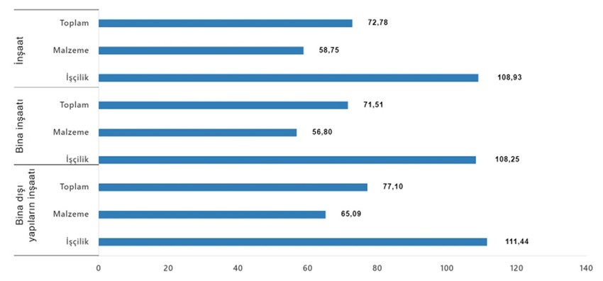 Türkiye İstatistik Kurumu bugün Mayıs ayı inşaat maliyet endeksi rakamlarını açıkladı. TÜİK'in açıkladığı rakamlar "konut fiyatları ucuzlayacak" diye bekleyenlerin tüm beklentilerini suya düşürdü.