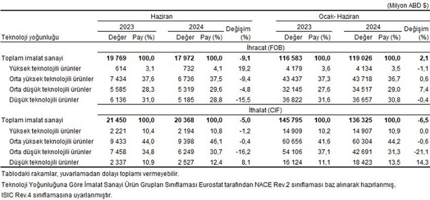 Türkiye İstatistik Kurumu ile Ticaret Bakanlığı dış ticaret verilerini açıkladı.