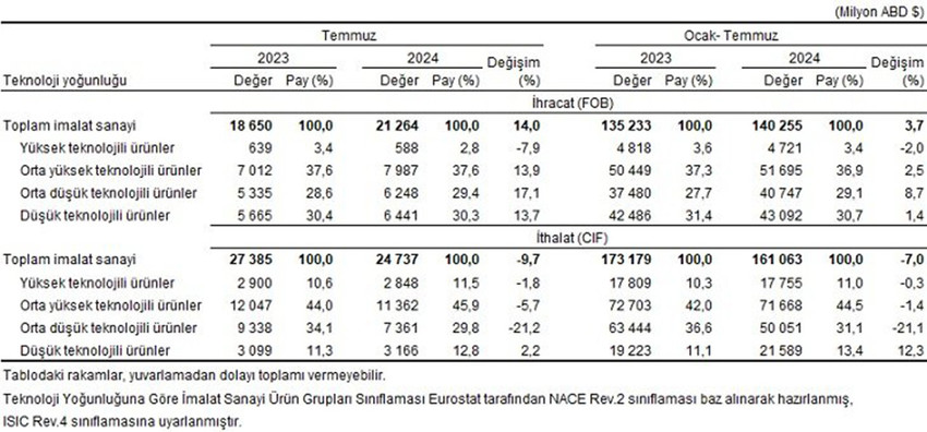 Türkiye'nin Temmuz 2024 ayı dış ticaret rakamları açıklandı. Açıklanan verilere göre Temmuz ayında genel ticaret sistemine göre ihracat %13,8 arttı, ithalat %7,8 azaldı