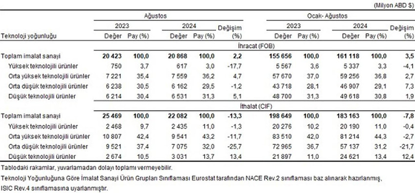 Teknoloji yoğunluğuna göre imalat sanayi ürünleri dış ticareti,  Ağustos 2024