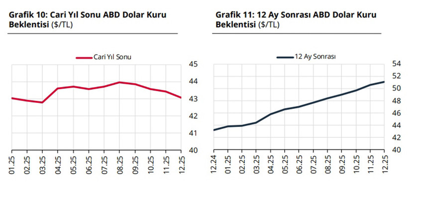 T&uuml;rkiye Cumhuriyet Merkez Bankası'nın yıl sonu dolar, enflasyon ve faiz beklentilerine dair Piyasa Katılımcıları Anketi'nin sonu&ccedil;ları a&ccedil;ıklandı Ekonomistlerin yıl sonu dolar kuru tahmini 43,06 liraya geriledi....
