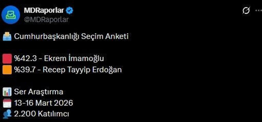 Ankara kulislerinde erken se&ccedil;im r&uuml;zgarları sert esmeye başlarken, SER-Ar Araştırma&rsquo;nın Mart 2026 tarihli son anket verileri siyaset arenasındaki dengelerin k&ouml;kten değiştiğini g&ouml;zler &ouml;n&uuml;ne serdi. 3-16 Mart tarihleri arasında ger&ccedil;ekleştirilen geniş kapsamlı araştırmada, CHP&rsquo;nin AK Parti&rsquo;yi geride bırakarak birinci parti konumuna y&uuml;kselmesi ve Cumhurbaşkanlığı yarışındaki makasın a&ccedil;ılması dikkat &ccedil;ekti.