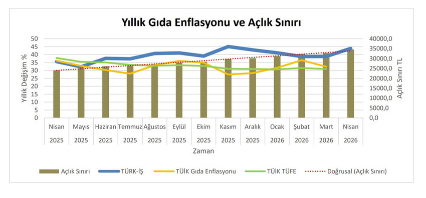 T&uuml;rk-İş&rsquo;in her ay merakla beklenen a&ccedil;lık ve yoksulluk sınırı nisan ayı araştırması sonu&ccedil;landı. Ankara'daki d&ouml;rt kişilik bir ailenin yaşam maliyetlerini yansıtan verilere g&ouml;re; a&ccedil;lık sınırı 34 bin 587 TL'ye, yoksulluk sınırı ise 112 bin 661 TL'ye ulaştı. Gıda enflasyonundaki aylık artış da %5,47 olarak hesaplandı.