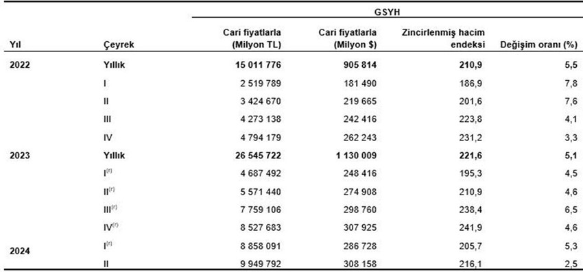 GSYH sonuçları, II. Çeyrek: Nisan-Haziran, 2024