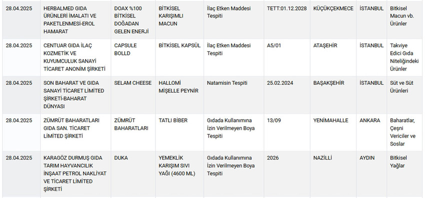 Tarım ve Orman Bakanlığı hem Sağlığı Tehlikeye Düşürecek hem de Taklit veya Tağşiş Yapılan Gıdalar listesini güncelledi. Bakanlığın 28 Nisan itibariyle güncellediğ listede peynirden bibere, sıvı yağdan dana kıymaya, dana etinden börek harcına, tereyağından antep fıstına, kekikten bala, zeytinyağından adana kebaba, sucuktan kuzu şişe kadar pek çok üründe hile yapan firmalar tek tek ifşa edildi.
