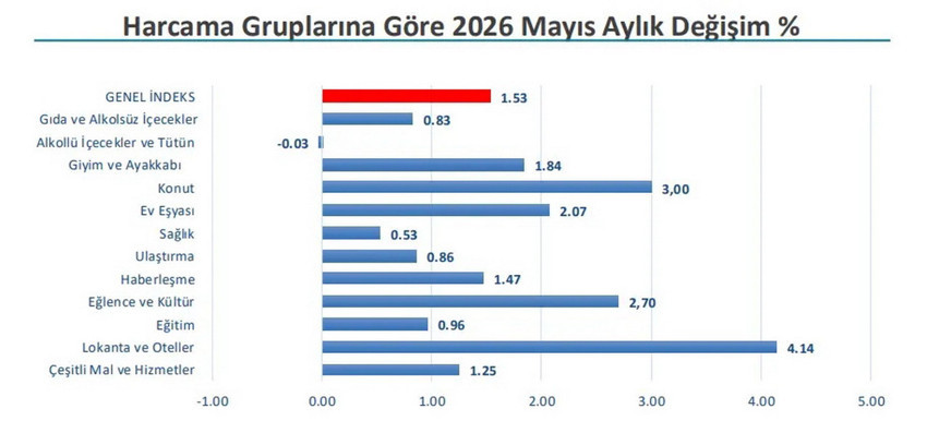 İstanbul Ticaret Odası (İTO), mayıs ayı enflasyon verilerini açıkladı. İstanbul'da perakende fiyatlar aylık %1,53 artarken, yıllık enflasyon %36,77 olarak kaydedildi. En yüksek fiyat artışı lokanta ve otellerde görüldü. Gözler şimdi TÜİK'in 5 Haziran'da açıklayacağı resmi verilere ve haziran ayı kira artış tavan oranına çevrildi.