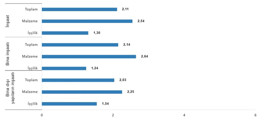 Türkiye İstatistik Kurumu inşaat maliyet endeksi Mart 2024 verilerini açıkladı. TÜİK rakamlarına göre inşaat maliyet endeksi yıllık %69,98 arttı, aylık %2,11 arttı.