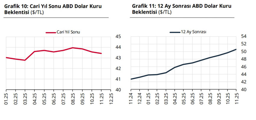 Türkiye Cumhuriyet Merkez Bankası Piyasa Katılımcıları Anketi'ne göre ekonomistlerin yıl sonuna dair Dolar kuru, enflasyon ve faiz tahminleri belli oldu. 