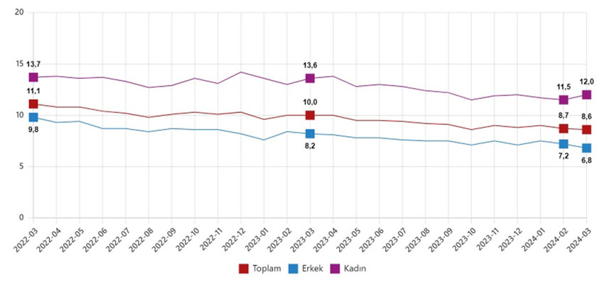 Türkiye İstatistik Kurumu (TÜİK), mart ayına ilişkin işsizlik rakamlarını açıkladı.