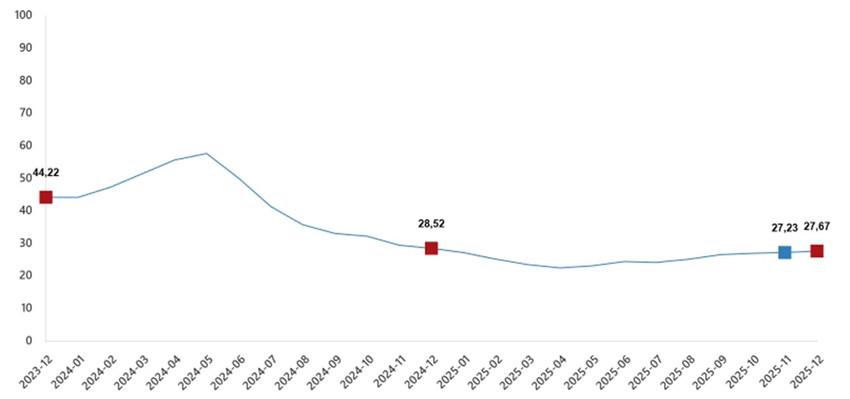 T&uuml;rkiye İstatistik Kurumu 2025 yılının son enflasyon rakamı olan Aralık 2025 enflasyon rakamlarını a&ccedil;ıkladı. T&Uuml;İK verilerine g&ouml;re T&uuml;ketici fiyat endeksi (T&Uuml;FE) yıllık %30,89, aylık %0,89 oranında artarken, Yurt İ&ccedil;i &Uuml;retici Fiyat Endeksi de (Yİ-&Uuml;FE) yıllık %27,67, aylık %0,75 oranında artış g&ouml;sterdi.