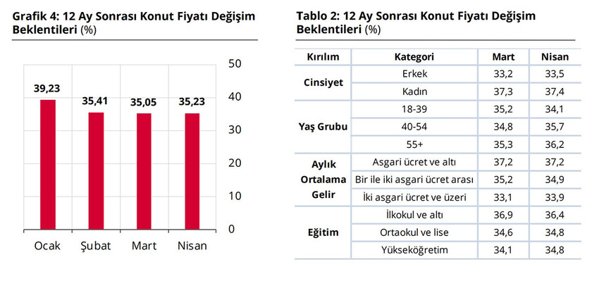 TCMB'nin hanehalkı anketinde ortaya &ccedil;ıktı: Altına ilgi d&uuml;şt&uuml;, konut y&uuml;kselişte... 