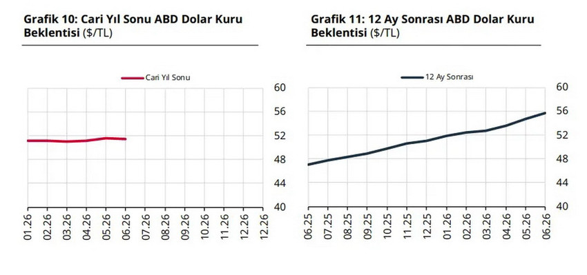 Türkiye Cumhuriyet Merkez Bankası (TCMB) piyasa katılımcıları anketi haziran sonuçlarını açıkladı. Ekonomistlerin 2026 yıl sonu dolar/TL beklentisi 51,47 seviyesine gerilerken, yıl sonu TÜFE (enflasyon) beklentisi yüzde 29,14'e yükseldi.