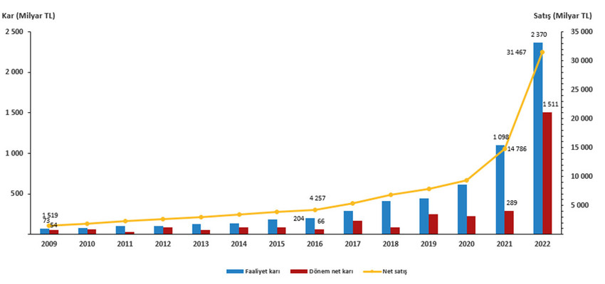 Net satış, faaliyet karı, dönem net karı yıllara göre gelişimi (Milyar TL), 2009-2022