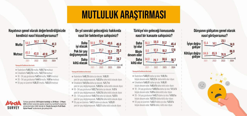 Areda Survey araştırma şirketinin, Türkiye genelinde 3.101 kişinin katılımıyla gerçekleştirdiği araştırmaya göre Türk halkının yüzde 58,7’si mutsuz.